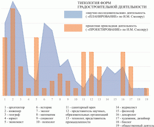 Рис. 3 Профессиональная структура градостроительства в СССР 1970–1990 гг. (авторское обобщение)
